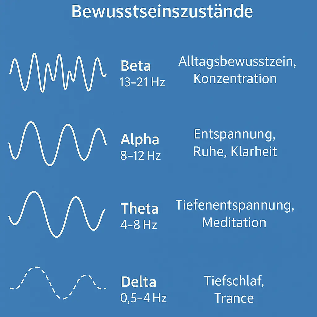 Gehirnwellen und Bewusstseinszustände